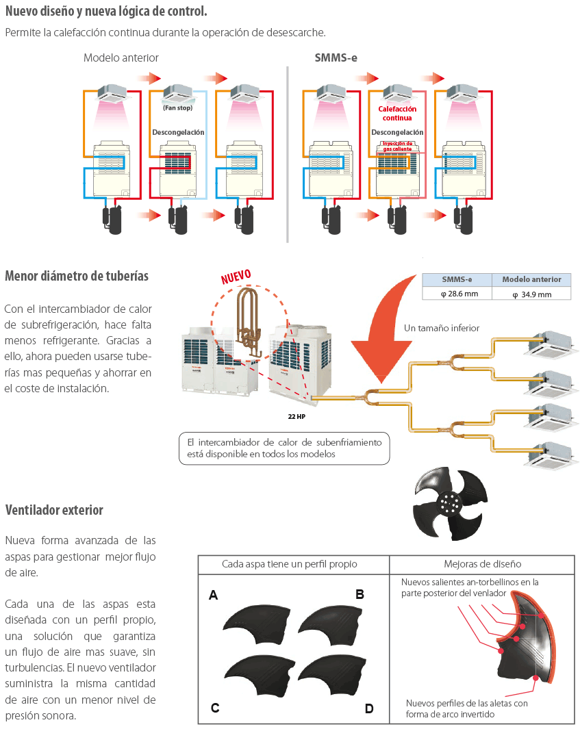 VRF SMMSe calefacción continua