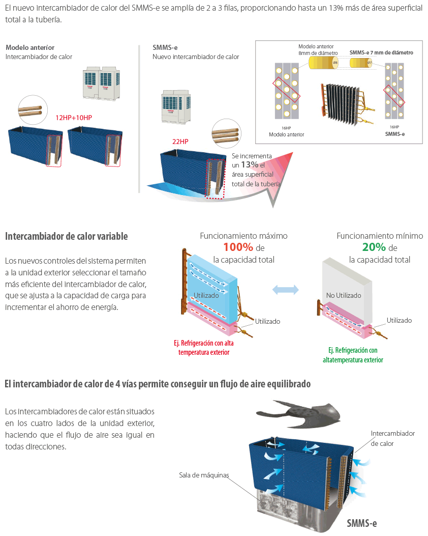 VRF SMMSe nuevo intercambiador de calor